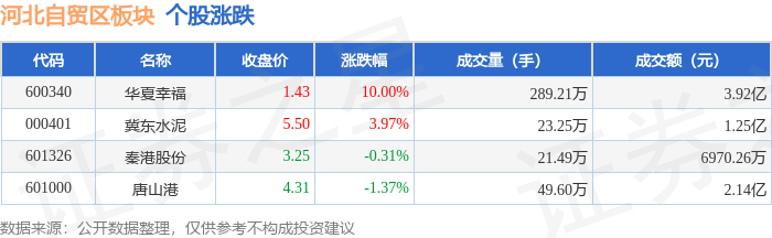 河北自贸区板块5月17日涨078%,华夏幸福领涨,主力资金净流出355