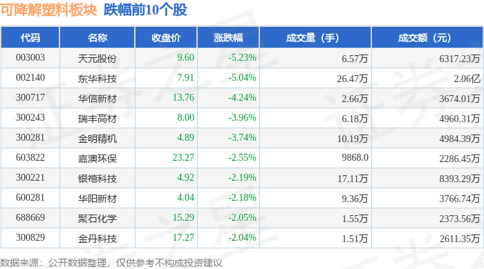 可降解塑料板块1月23日涨084%苏美达领涨主力资金净流出27975万元星空体育官网(图2)