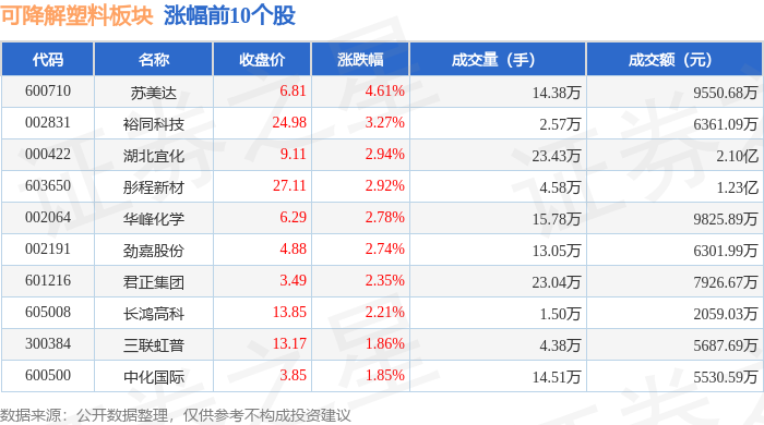 可降解塑料板块1月23日涨084%苏美达领涨主力资金净流出27975万元星空体育官网(图1)