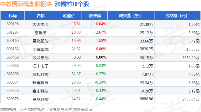 中芯国际概念股板块9月13日跌117%,灿芯股份领跌,主力资金净流出2