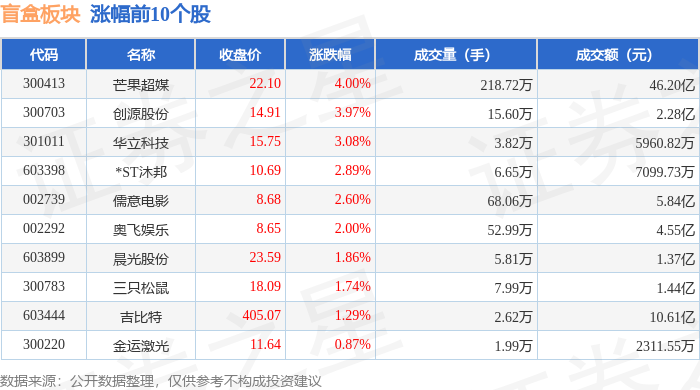 盲盒板块9月7日涨145%芒果超媒领涨主力资金净流入735519万元(图1)