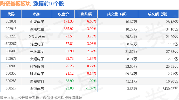 陶瓷基板板块5月18日涨2.64%，中瓷电子领涨，主力资金净流入2.14亿元