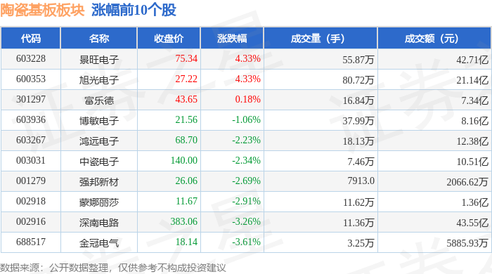 陶瓷基板板块6月10日跌3.78%，国瓷材料领跌，主力资金净流出15.96亿元