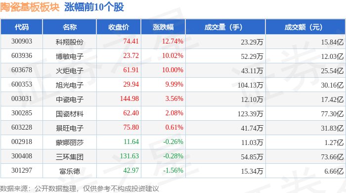 陶瓷基板板块6月11日涨0.5%，科翔股份领涨，主力资金净流入3.2亿元