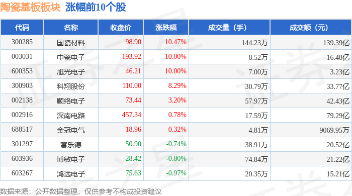 陶瓷基板板块6月22日涨1.45%，国瓷材料领涨，主力资金净流出17.14亿元