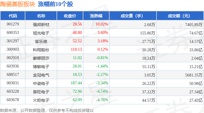 陶瓷基板板块6月23日跌5.63%，顺络电子领跌，主力资金净流出48.78亿元