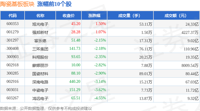 陶瓷基板板块7月6日跌3.49%，火炬电子领跌，主力资金净流出24.19亿元