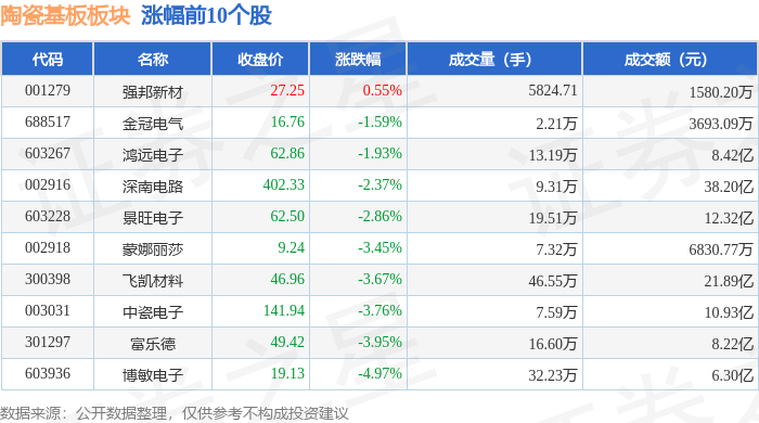 陶瓷基板板块7月8日跌5.32%，国瓷材料领跌，主力资金净流出29.12亿元
