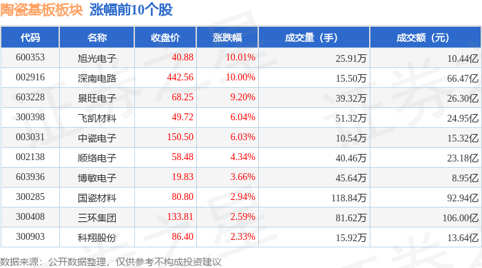 陶瓷基板板块7月9日涨5.75%，旭光电子领涨，主力资金净流出7.56亿元