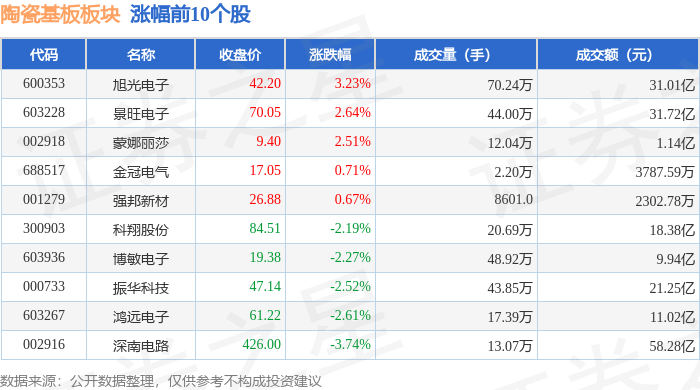 陶瓷基板板块7月10日跌4.07%，国瓷材料领跌，主力资金净流出8.44亿元