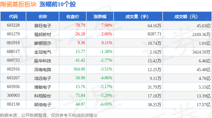陶瓷基板板块7月16日跌4.66%，旭光电子领跌，主力资金净流出13.53亿元