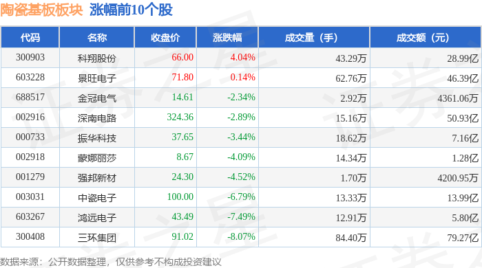 陶瓷基板板块7月20日跌5.84%，富信科技领跌，主力资金净流出1.7亿元