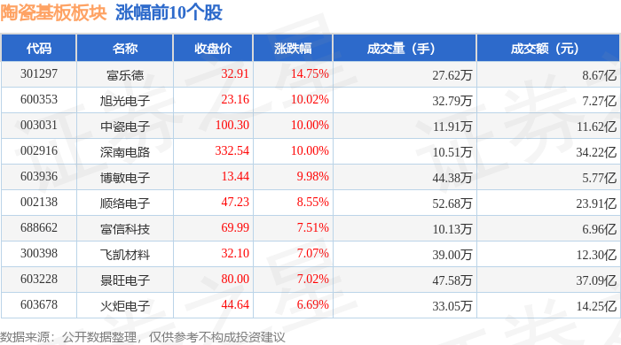 陶瓷基板板块8月4日涨7.52%，富乐德领涨，主力资金净流入18.98亿元