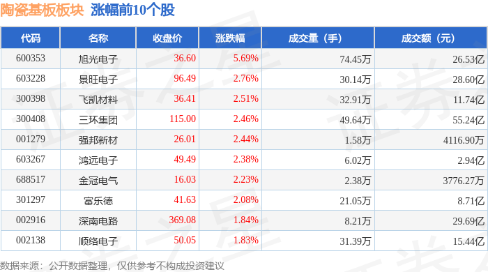 陶瓷基板板块8月31日涨2.03%，旭光电子领涨，主力资金净流出2.43亿元