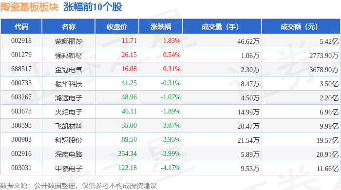陶瓷基板板块9月1日跌5%，国瓷材料领跌，主力资金净流出21.44亿元