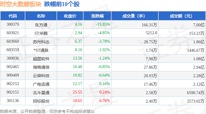 时空大数据板块4月29日涨018%众合科技领涨主力资金净流入288973万元(图2)