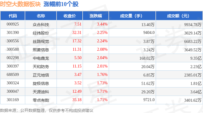 时空大数据板块4月29日涨018%众合科技领涨主力资金净流入288973万元(图1)
