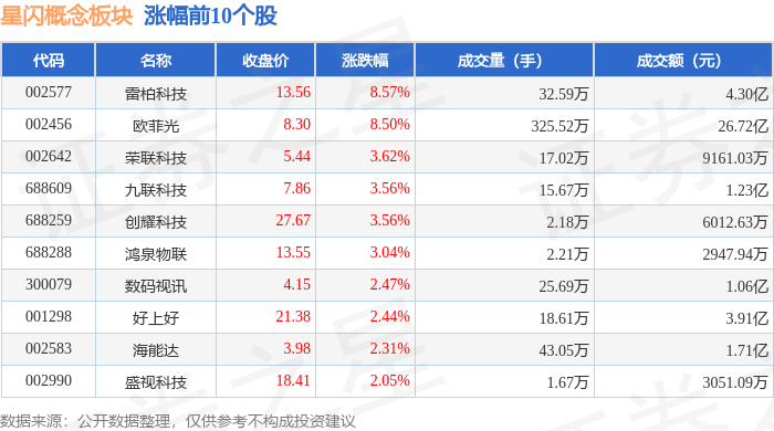 94%,雷柏科技领涨,主力资金净流入338亿元