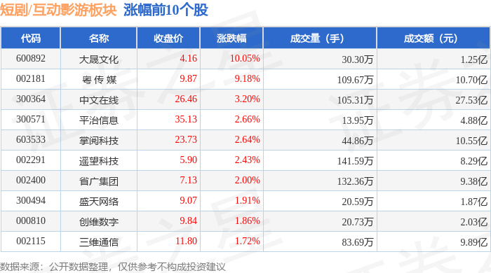 短剧互动影游板块8月5日涨062%大晟文化领涨主力资金净流出995亿元(图1)