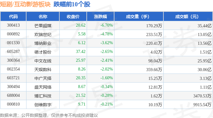 短剧互动影游板块9月8日涨062%上海电影领涨主力资金净流出466亿元(图2)