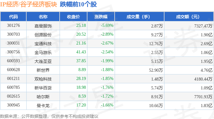 IP经济/谷子经济板块3月16日涨0.89%，盈新发展领涨，主力资金净流入4.08亿元_股票频道_证券之星