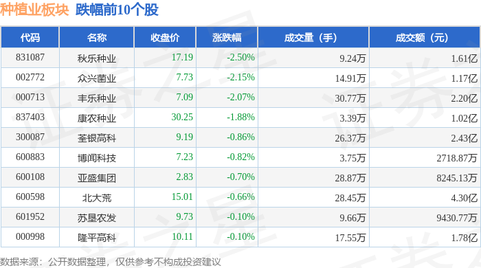 M6米乐官网种植业板块4月30日跌0%秋乐种业领跌主力资金净流出325811万元(图2)