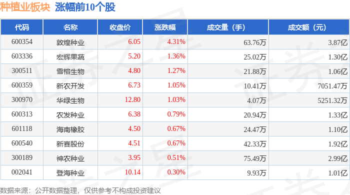 M6米乐官网种植业板块4月30日跌0%秋乐种业领跌主力资金净流出325811万元(图1)