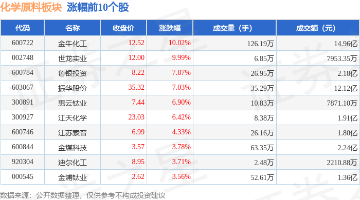 化学原料板块8月10日涨1.99%，金牛化工领涨，主力资金净流入2.57亿元_股票频道_证券之星