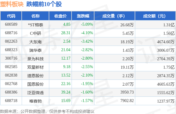 塑料板块9月25日跌009%ST榕泰领星空体育入口跌主力资金净流出129亿元(图2)