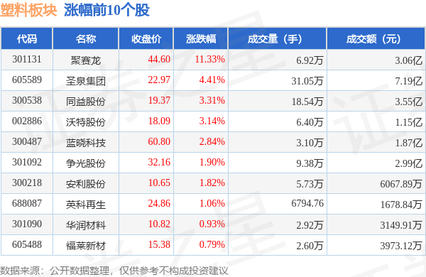 塑料板块9月25日跌009%ST榕泰领星空体育入口跌主力资金净流出129亿元(图1)