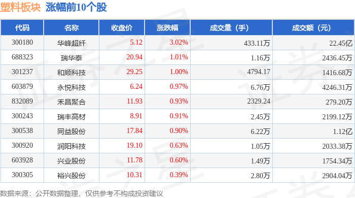 塑料板块10月19日跌085%争光股份领跌主力资金净流出439亿元