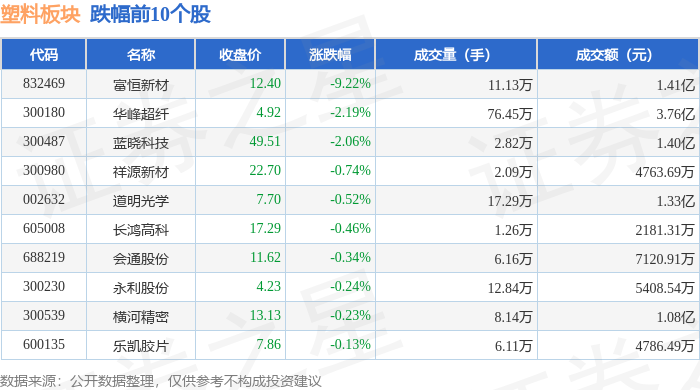 塑料板块11月28日涨106%双象股份领涨主力资金净流出312613万元(图2)