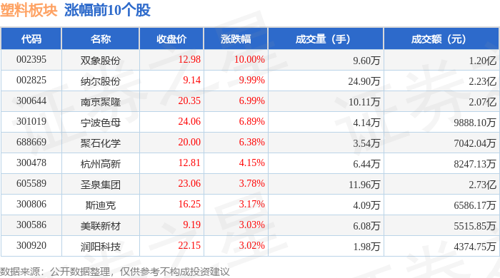 塑料板块11月28日涨106%双象股份领涨主力资金净流出312613万元(图1)