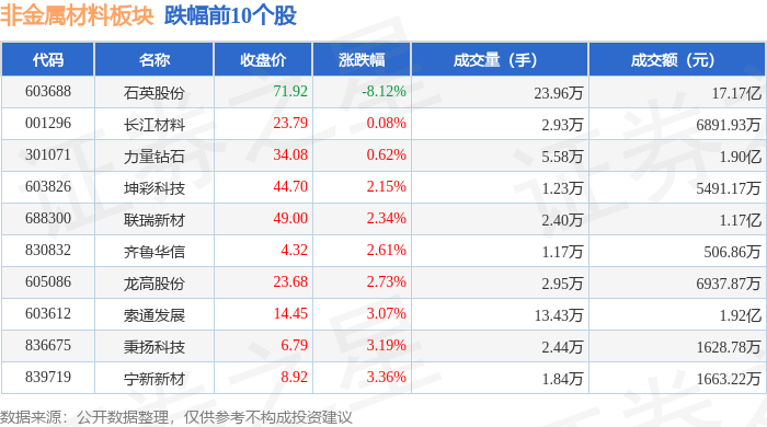 乐鱼体育非金属材料板块5月6日跌185%石英股份领跌主力资金净流出278亿元(图2)