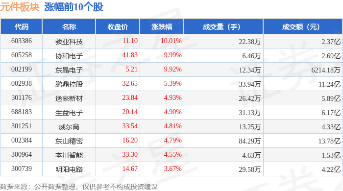 元件板块6月12日涨082%,骏亚科技领涨,主力资金净流出358亿元