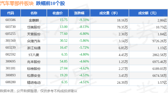 汽车零部件板块6月17日跌048%金麒麟领跌主力资金净流出1072亿元(图2)