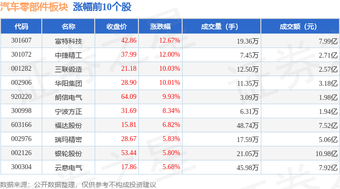汽车零部件板块6月17日跌048%金麒麟领跌主力资金净流出1072亿元(图1)