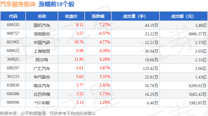 汽车服务板块2月27日涨452%国机汽车领涨主力资金净流入669057万元(图1)