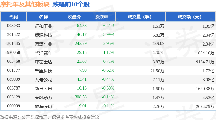 摩托车及其他板块8月24日涨0.48%，隆鑫通用领涨，主力资金净流出7144.95万元_股票频道_证券之星