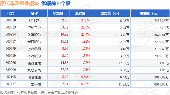 摩托车及其他板块9月17日跌0.01%，华洋赛车领跌，主力资金净流入681.49万元