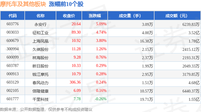 摩托车及其他板块9月22日跌0.4%，华洋赛车领跌，主力资金净流出2145.41万元