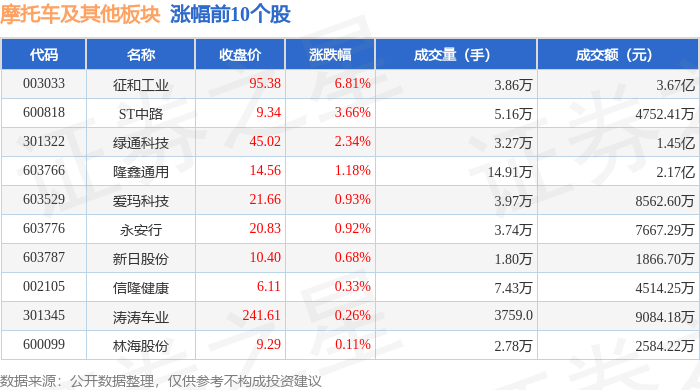 摩托车及其他板块9月23日跌0.43%，华洋赛车领跌，主力资金净流出4506.63万元