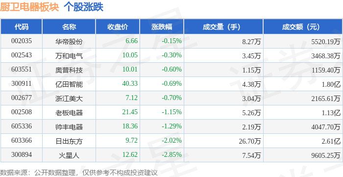 1xBET登录厨卫电器板块4月24日跌109%火星人领跌主力