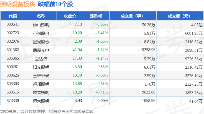 照明设备板块11月9日跌14%佛山照明领跌主PG电子平台力资金净流入141亿元(图2)