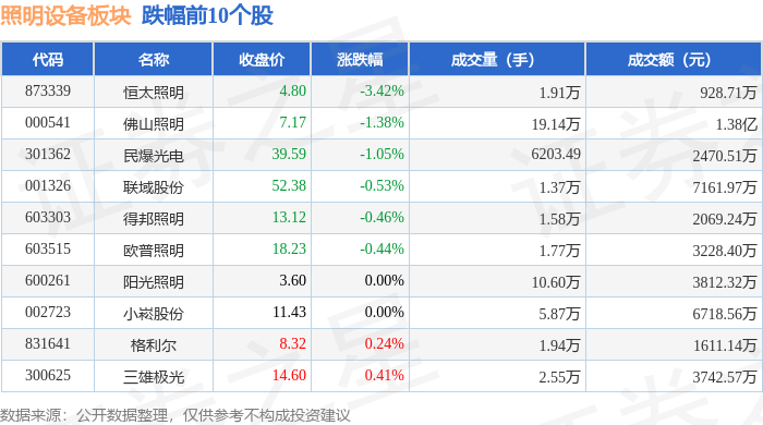 照明设备板块12月4日跌024%恒太照明领跌主力资金净流PG平台 电子出68761万元(图2)