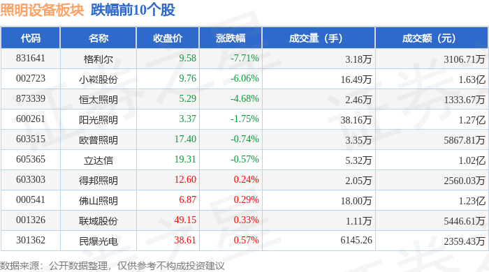 PG电子照明设备板块12月11日跌067%格利尔领跌主力资金净流出527182万元(图2)