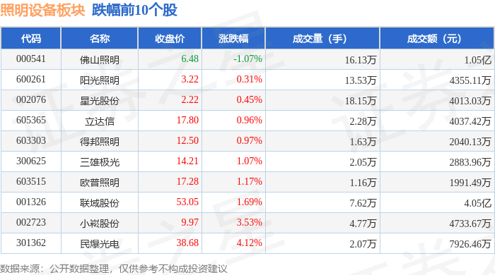 照明設備板塊12月28日漲086恆太照明領漲主力資金淨流出226892萬元