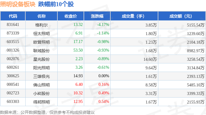 PG平台 电子照明设备板块1月4日跌015%格利尔领跌主力资金净流出349137万元(图2)