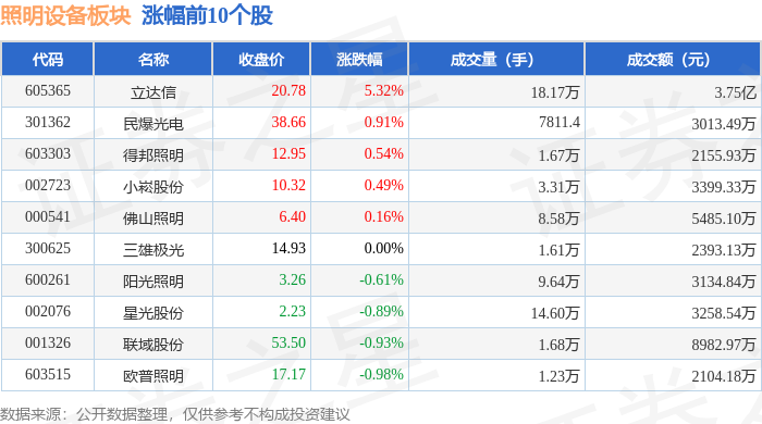 PG平台 电子照明设备板块1月4日跌01