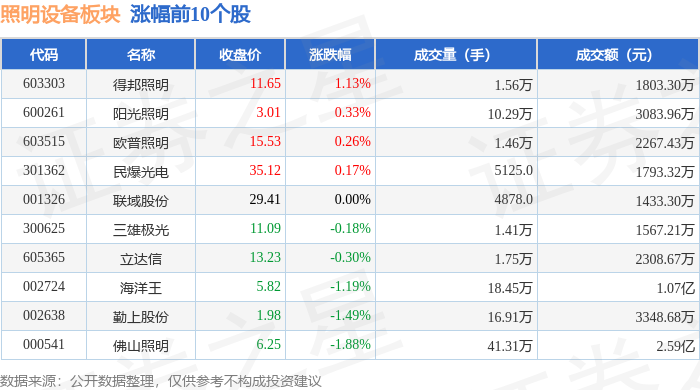 照明设备板块4月新利体育下载15日跌061%恒太照明领跌主力资金净流出107亿元(图1)